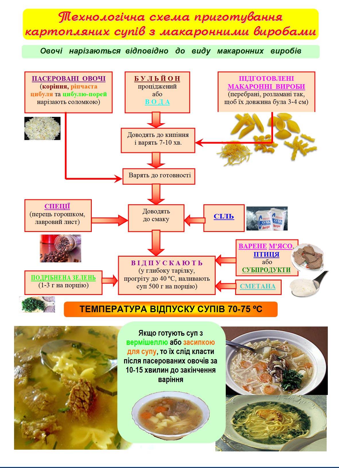 Суп молочний з макаронними виробами технологічна картка